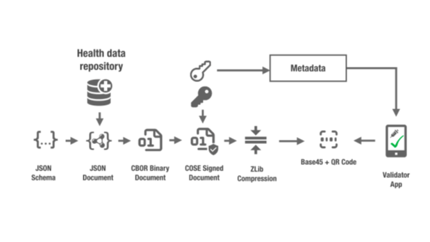 Creación y Verificación de un Certificado Covid.